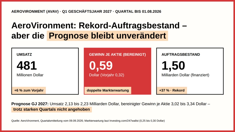 Kennzahlen im Überblick: Rekord-Auftragsbestand, aber die Prognose bleibt unverändert