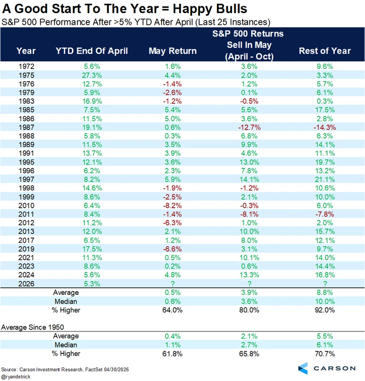 Carson Investment Statistik