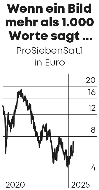 Chart ProSiebenSat.1