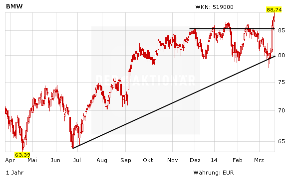 Kursentwicklung der BMW Aktie von April bis März 