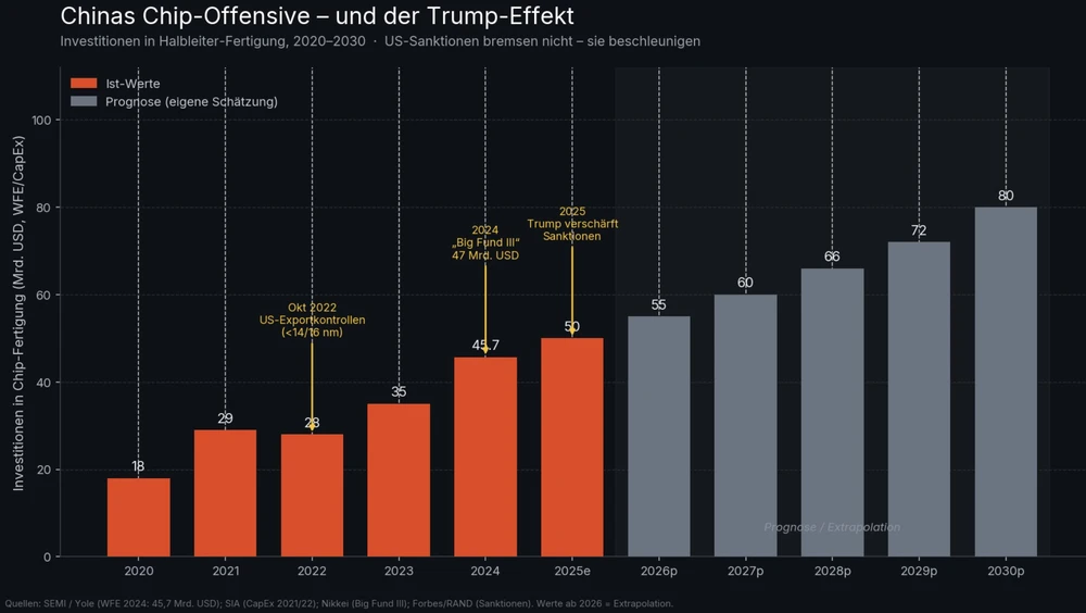 China-KI-Chip-Investitionen