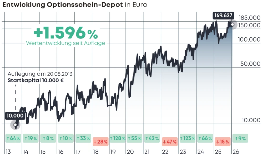 Entwicklung Optionsschein-Depot
