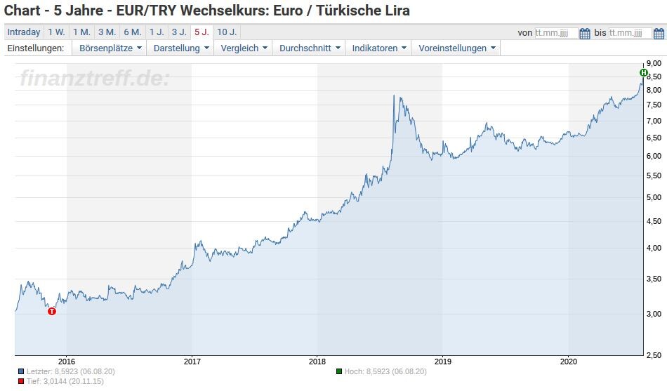 Devisen Turkische Lira Sturzt Auf Allzeit Tief Der Aktionar