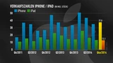DAX: Apple: Nachfrage nach iPhone 6 sprengt jede Vorstellung