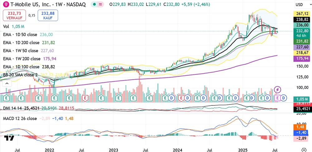 Chart T-Mobile US Inc.