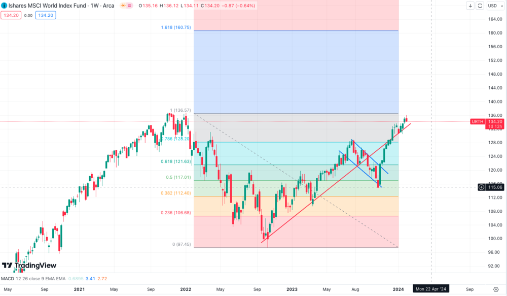 Aktien MSCI World ETF