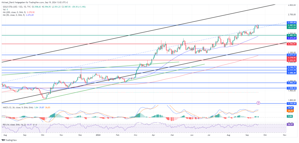 Gold, XAUUSD