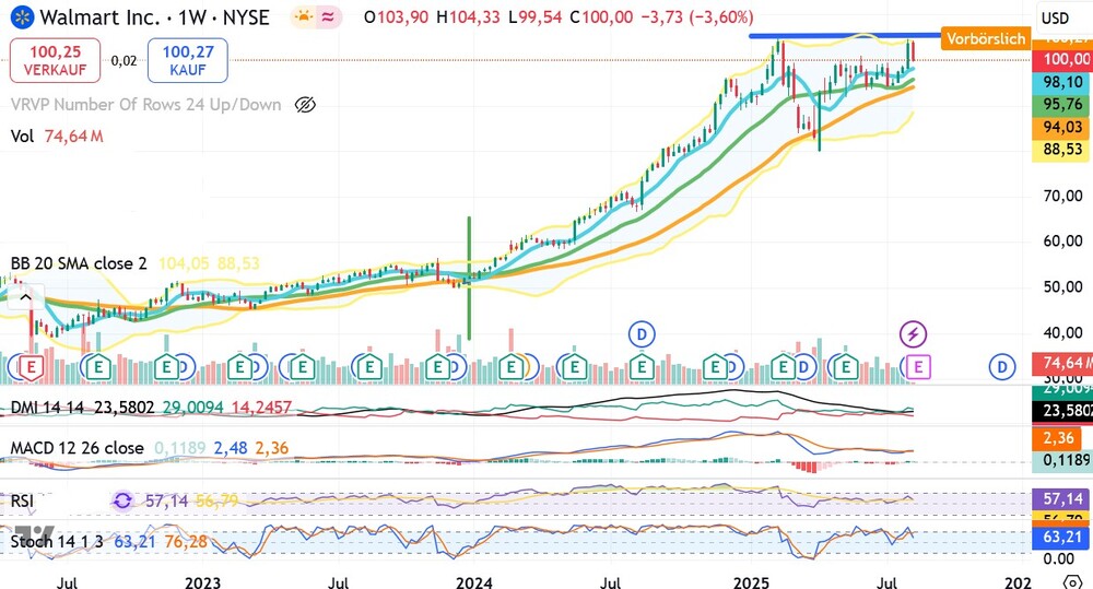 Walmart Inc. Chart