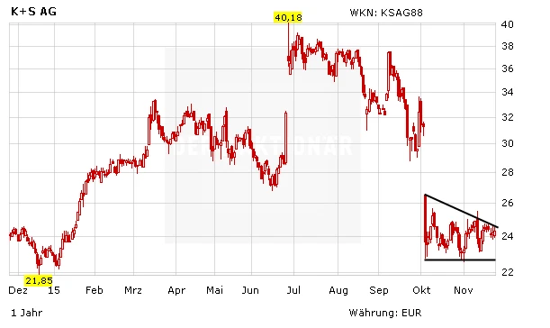 Aktienkurs K+S AG