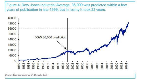 Dow Jones Entwicklung