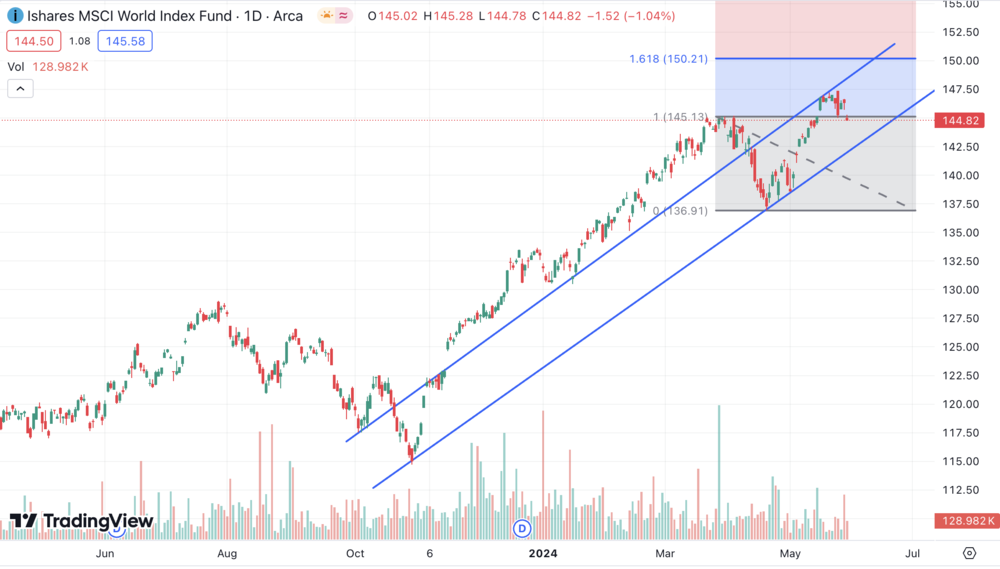 Aktien ETF MSCI World