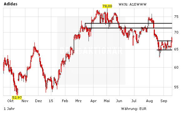 Adidas ziele clearance 2020