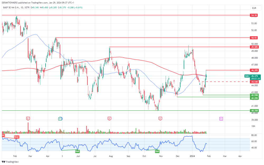 BASF in EUR