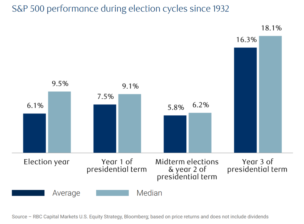 S&P 500 Performance Präsidentschaftswahlzyklus