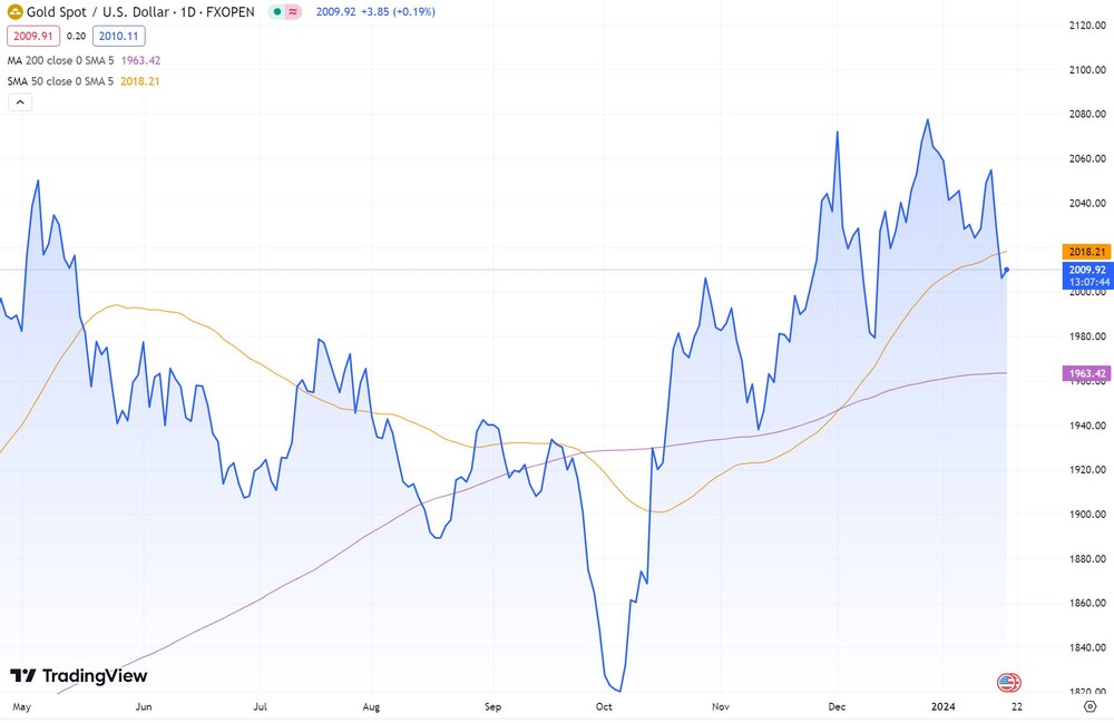 Gold in US-Dollar (Spotpreis je Feinunze)