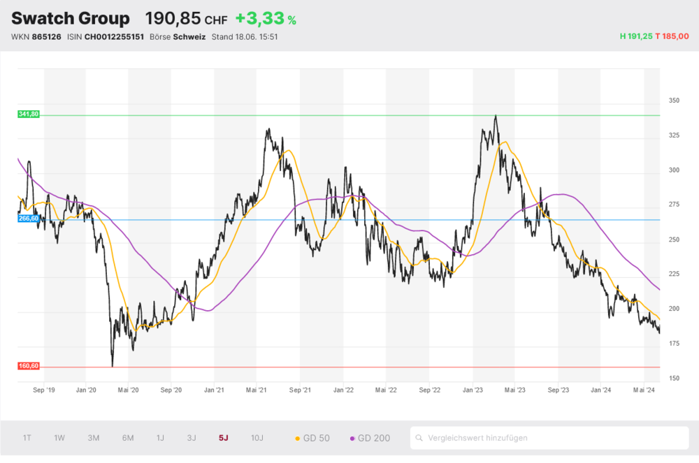 Swatch Group