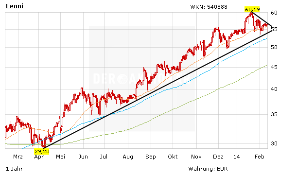 Leoni Aktie Dz Bank Sagt Verkaufen Der Aktionar