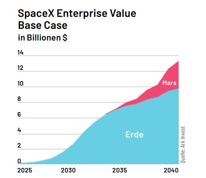ARK zu SpaceX