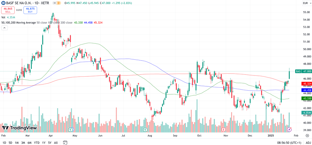 BASF Chart 1 Jahr