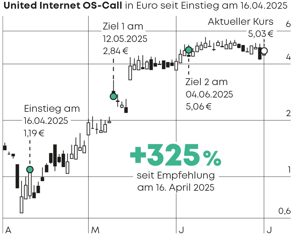 UnitedInternet Chart