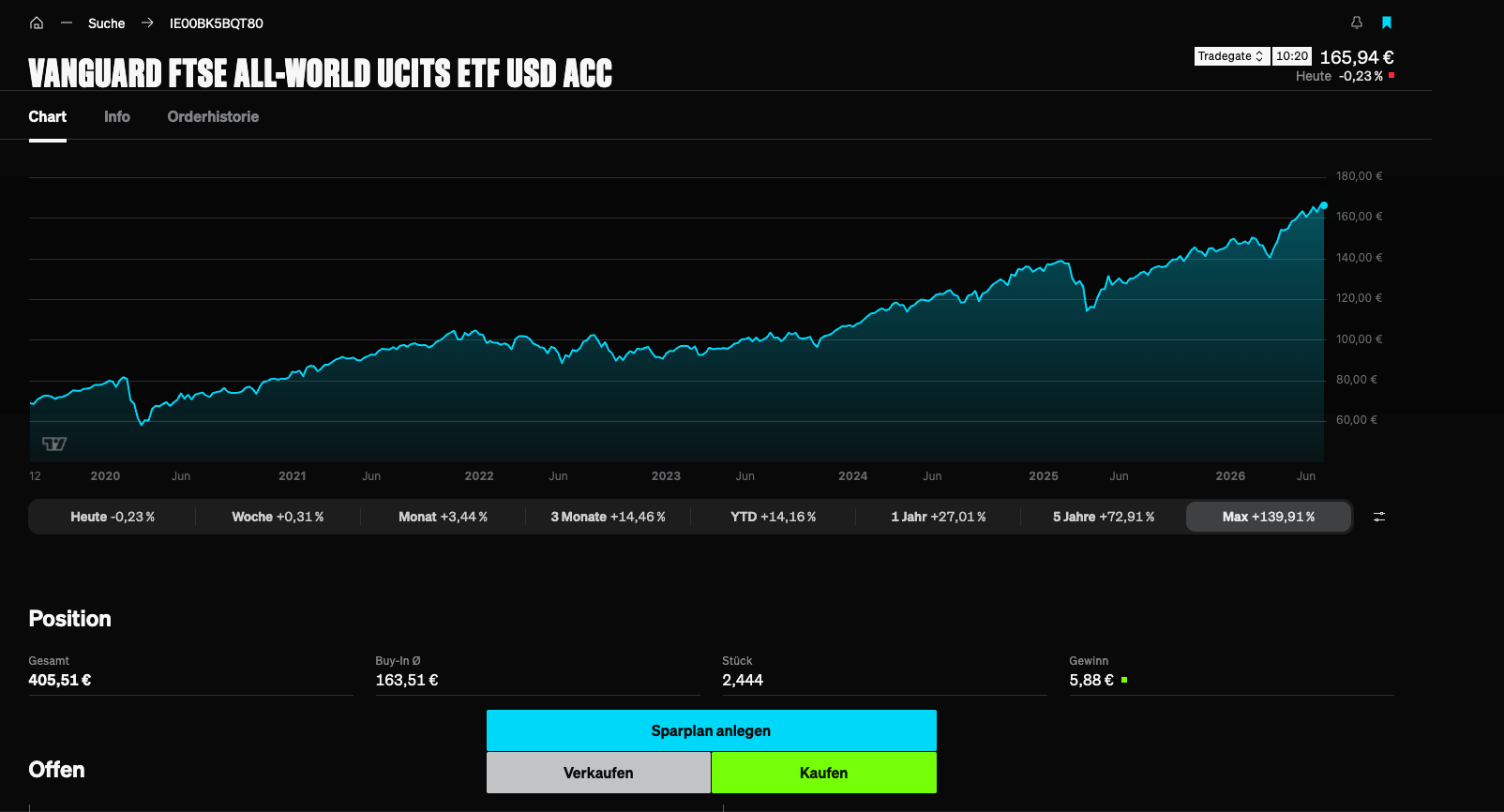 Charts bei Smartbroker+