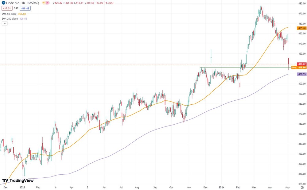 Linde-Kurs seit Dezember 2022 (in US-Dollar, Nasdaq)