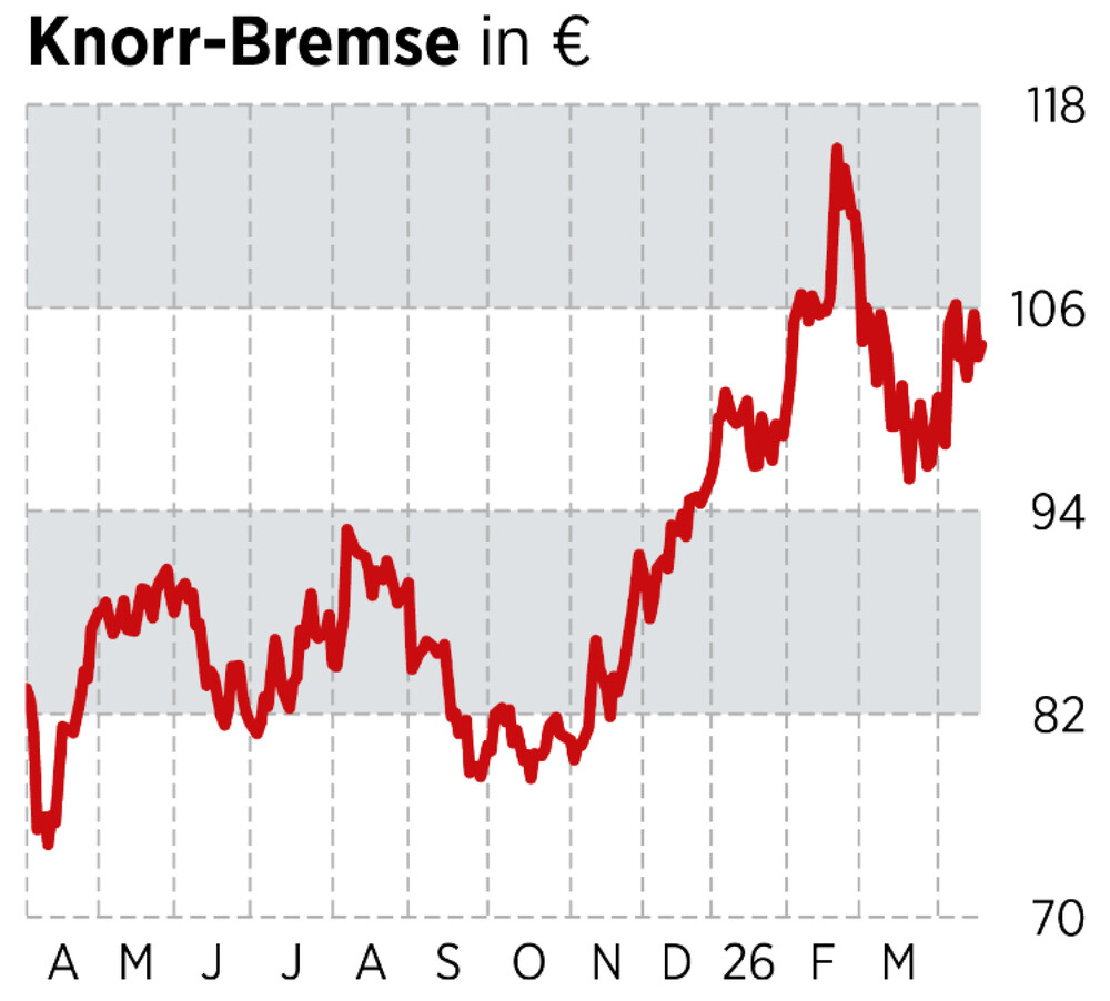 Charts Knorr-Bremse