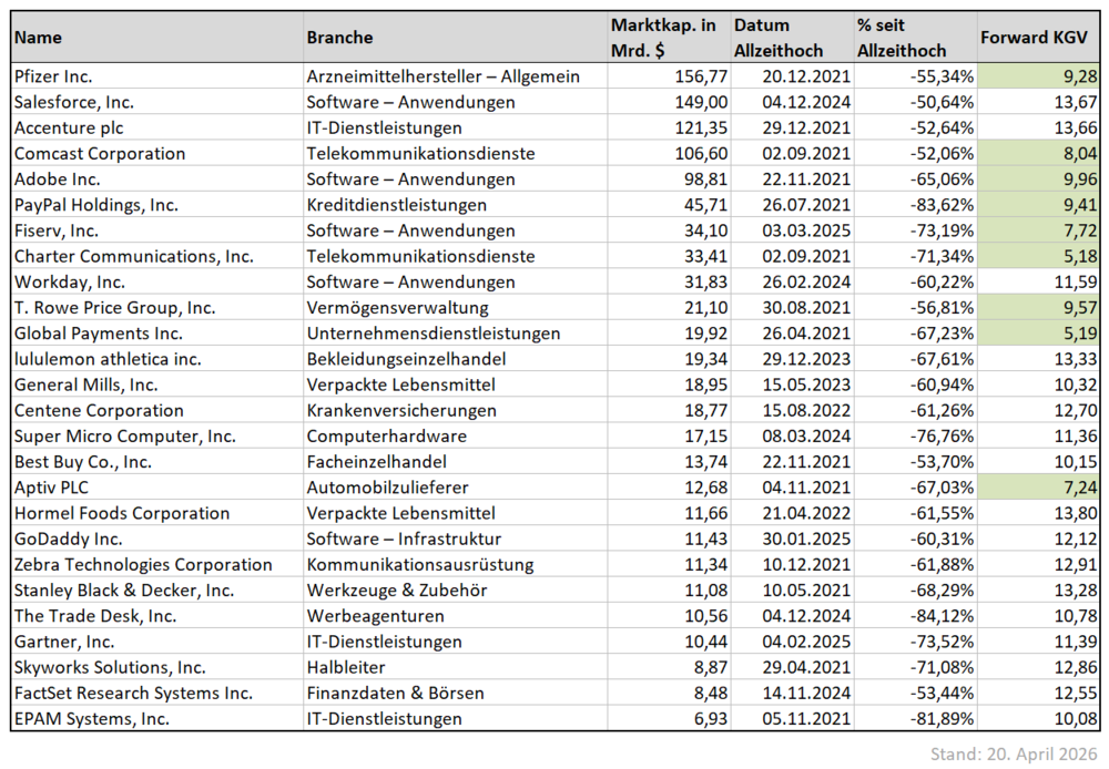 S&P 500 Aktien mit 50% unter Allzeithoch