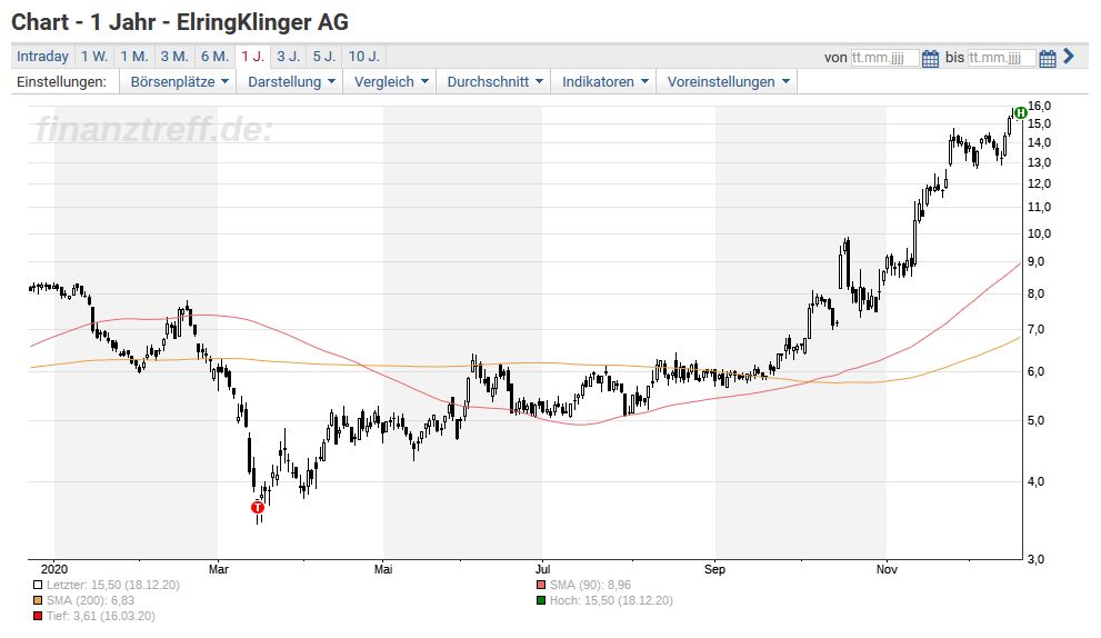 Elringklinger Dank Wasserstoff Wieder In Den Sdax