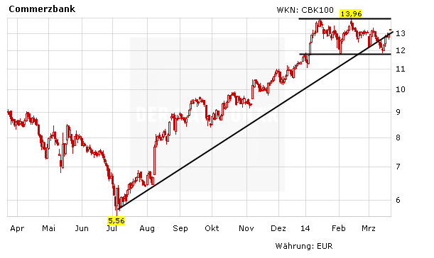 Chartentwicklung Commerzbank in Euro aufsteigend