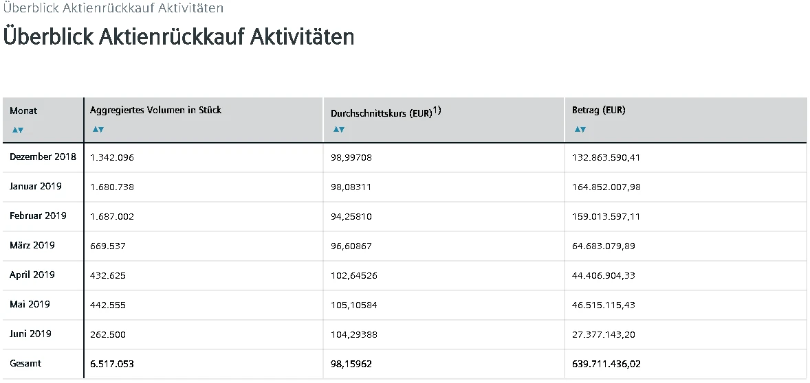 Siemens: Der Stand des Rückkaufprogramms – So profitieren die Aktionäre