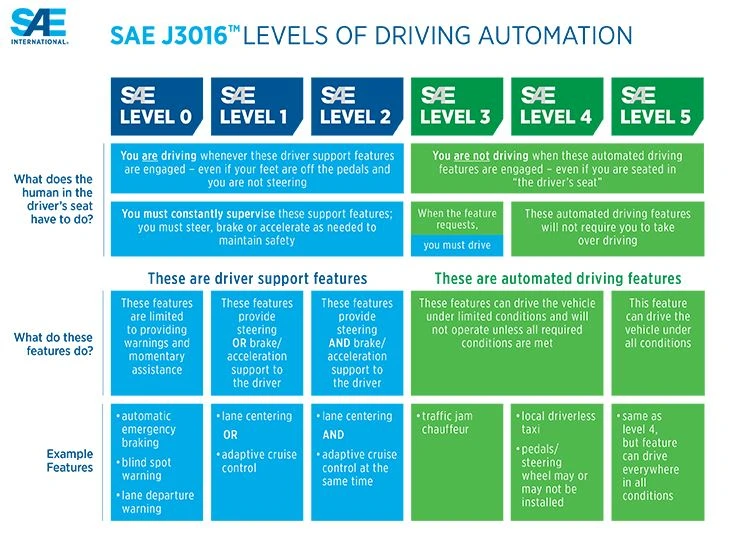 Die SAE-Level des autonomen Fahrens.