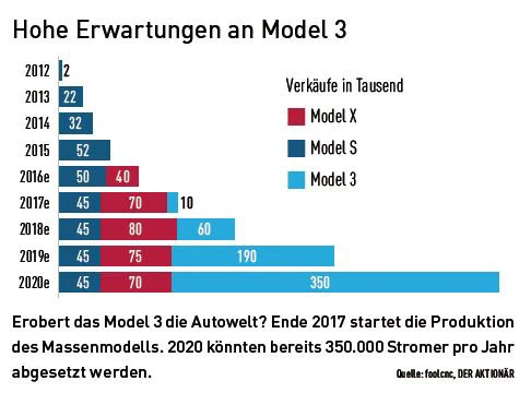 Derivate-Experten: Teslas Elon Musk wird wohl weitere Versprechen brechen