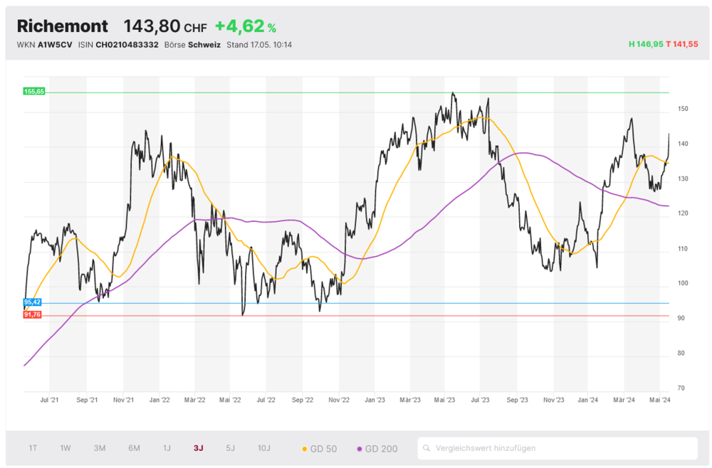 Richemont