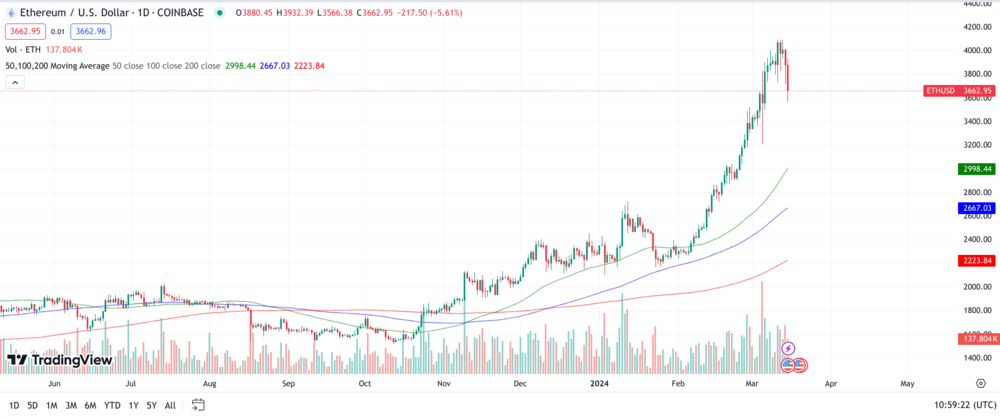 ETH Chart 1 Jahr