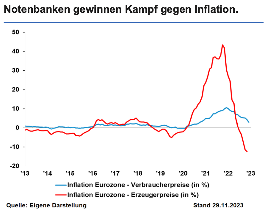 Deflation