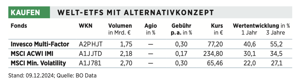 Top ETFs