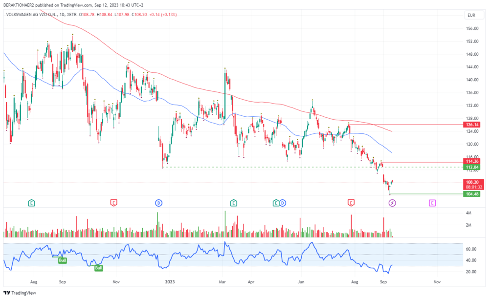 Chart Volkswagen VZ-Aktien