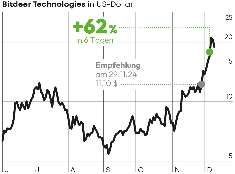 Bitdeer Technologies