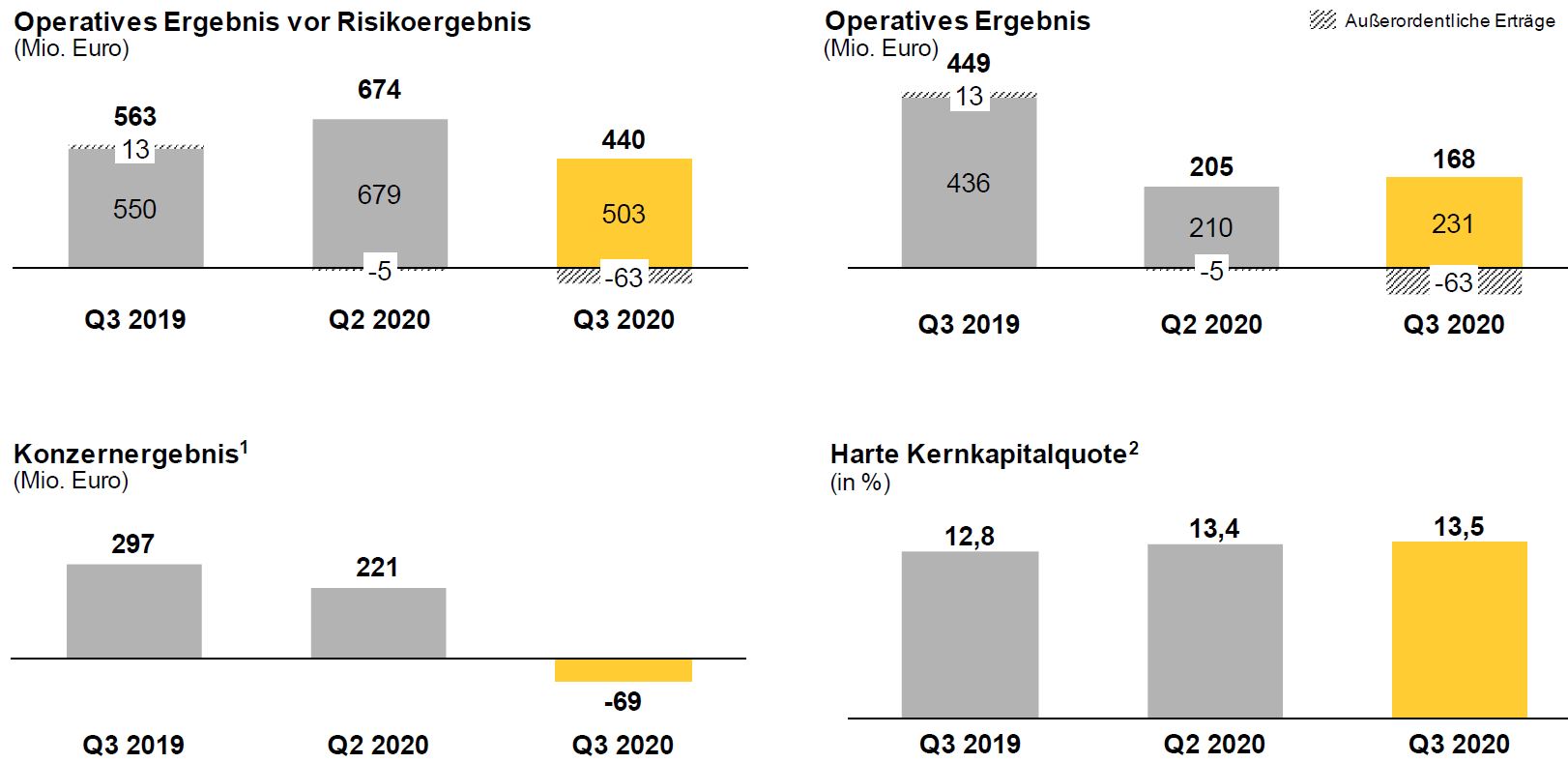 Commerzbank Q3 Zahlen Der Druck Nimmt Nicht Ab