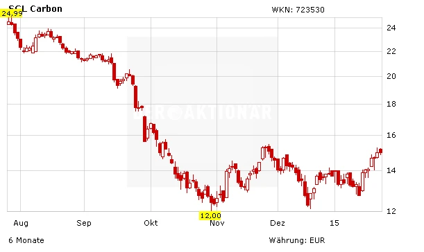 SGL Carbon: Turnaround läuft