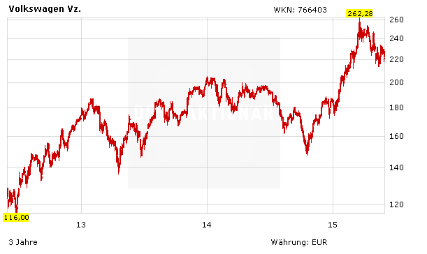 Volkswagen Kursziel Gesenkt Der Aktionar