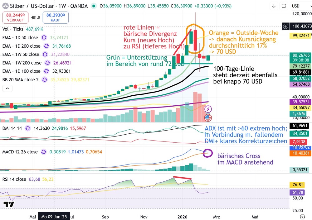 (Wochen-)Chart Silberpreis
