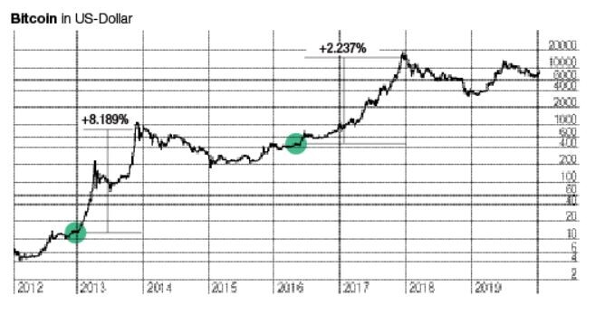 Bitcoin: Neue Party 2020?