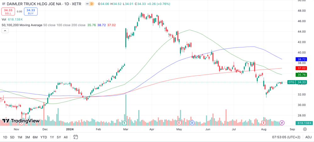 Daimler Truck Chart 1 Jahr