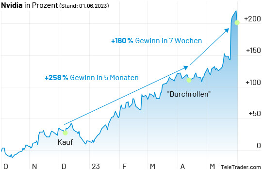 800%-Strategie