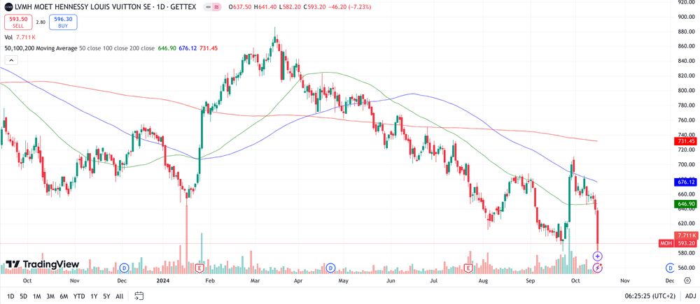 LVMH Chart 1 Jahr