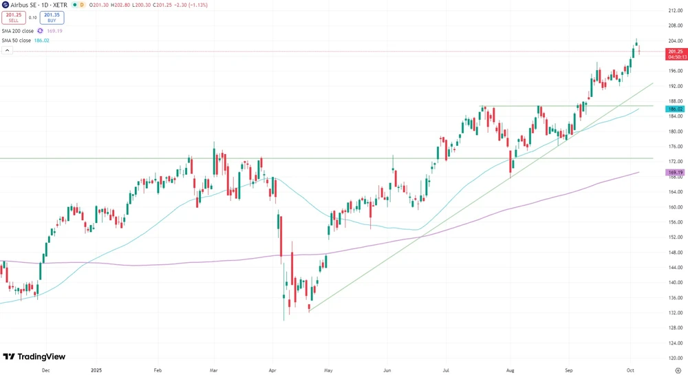 Airbus-Aktie seit November 2024  (Xetra)