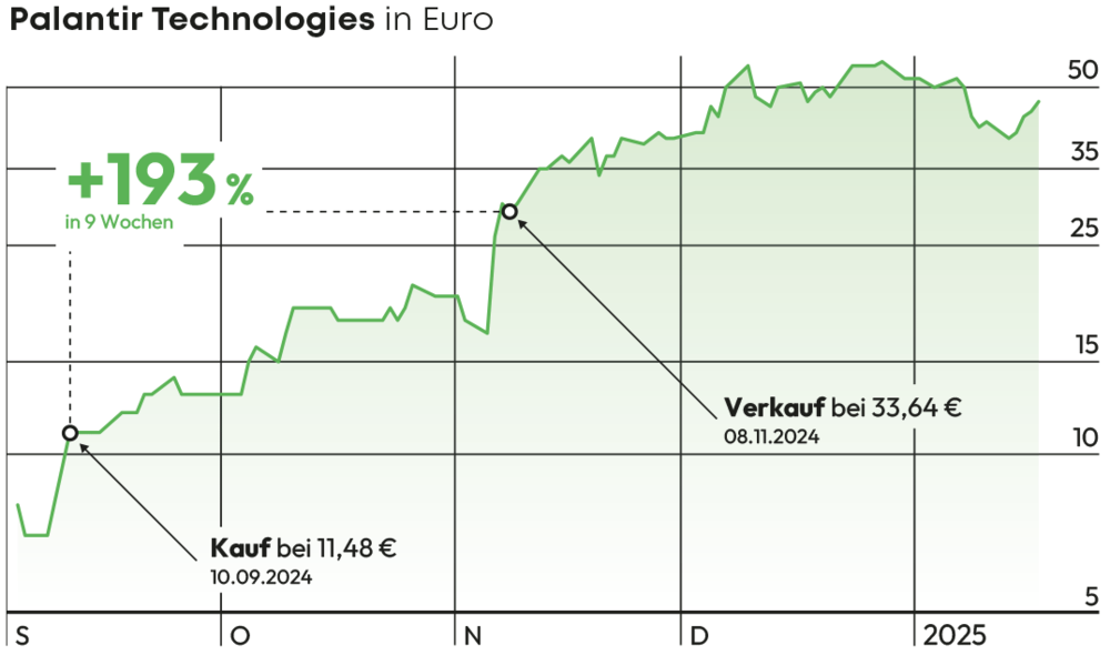 Chart Palantir