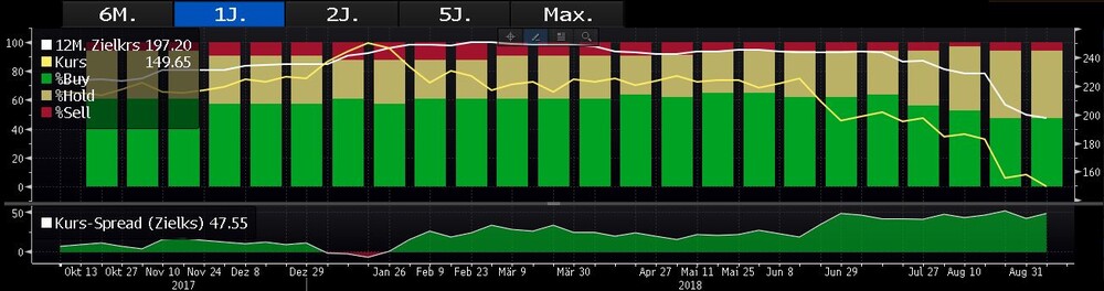 Chart zur Entwicklung der Continental Aktie in Euro im letzten Jahr